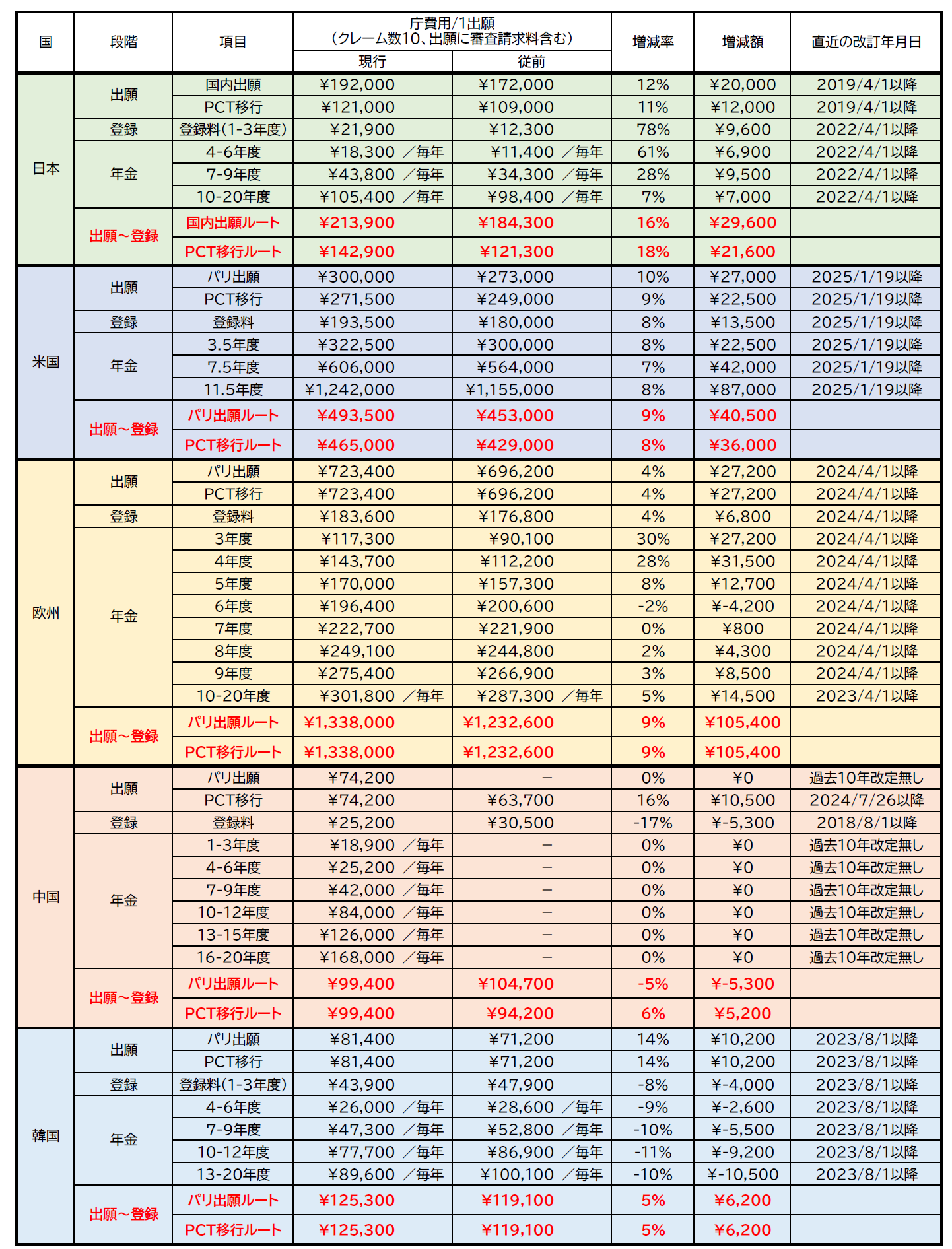 主要国（日本、米国、欧州、中国、韓国）における特許出願/登録/年金の庁費用の増減について