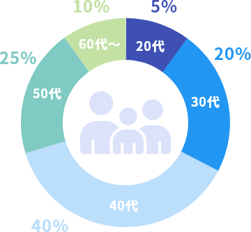 年齢別比率
